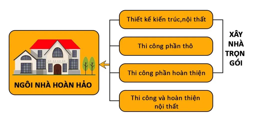 Xây nhà trọn gói